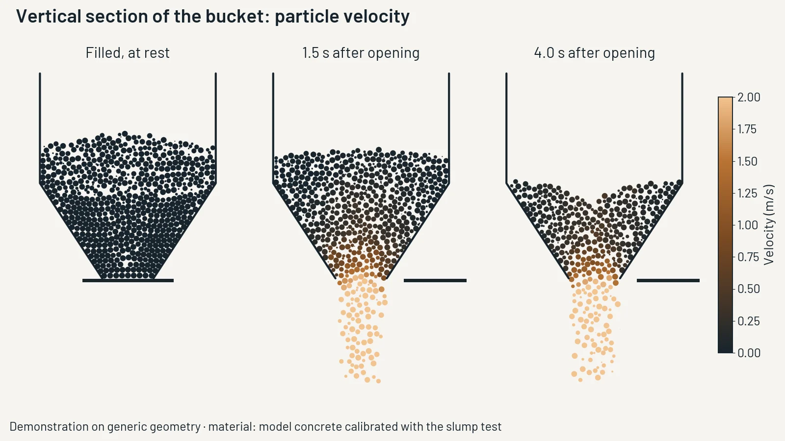 DEM demonstration on a generic fresh-concrete bucket: particle speed at rest and 1.5 s and 4.0 s after the gate opens. Material calibrated against the slump test.
