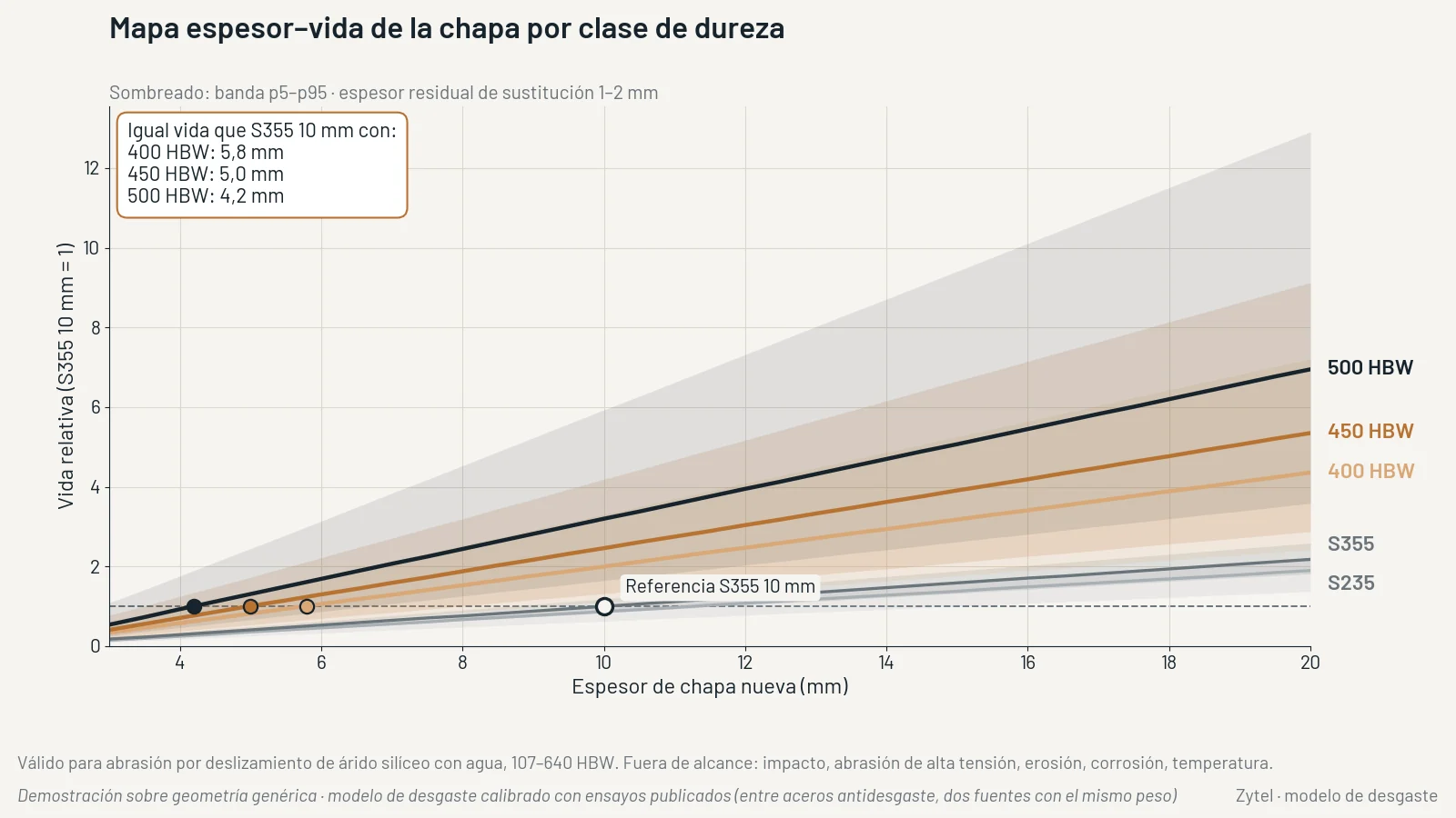 Demostración sobre geometría genérica: vida relativa de la chapa según dureza y espesor, en abrasión por árido deslizante. El espesor mínimo lo fijan además la resistencia, la rigidez y los impactos, que esta figura no calcula. (2/2)