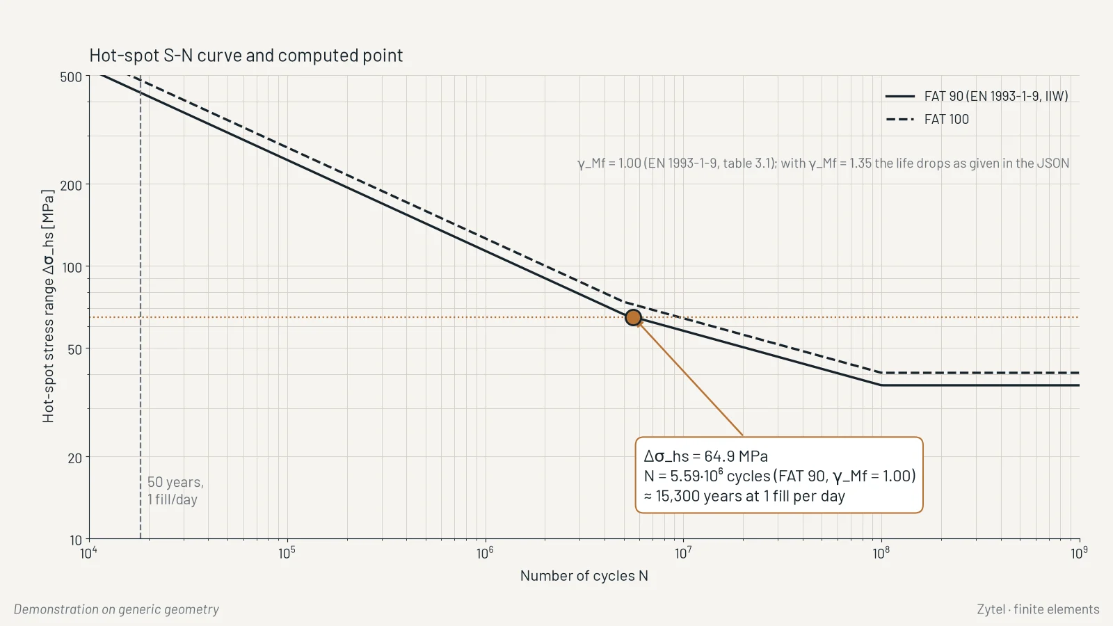 Demonstration on generic geometry: tank shell-to-bottom joint with weld stress and fatigue with finite elements. (2/2)