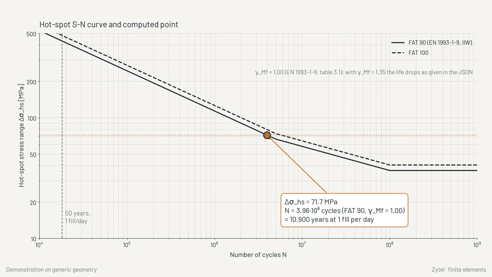 Demonstration on generic geometry: tank nozzle with hot-spot stress at the weld with finite elements. (2/2)