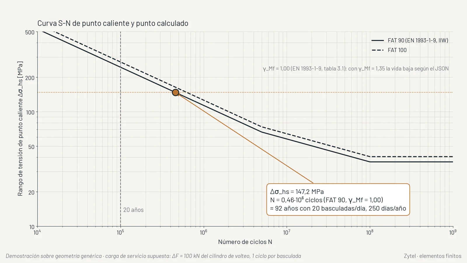 Demostración sobre geometría genérica: bastidor de volquete con carga declarada como hipótesis y fatiga de cordones con elementos finitos. (2/2)